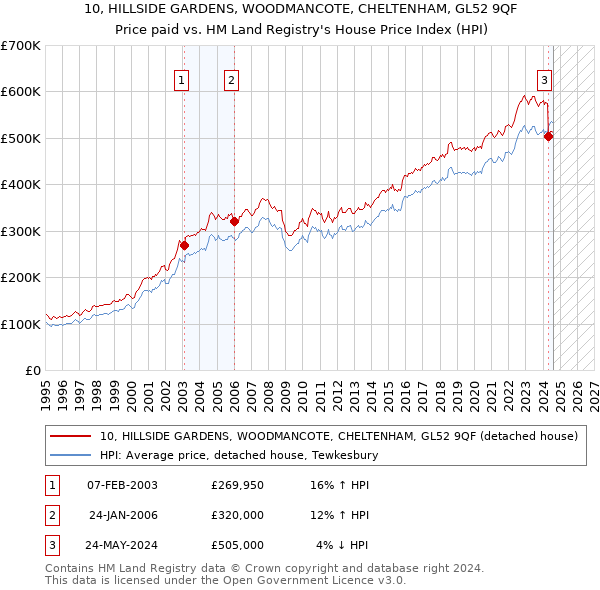 10, HILLSIDE GARDENS, WOODMANCOTE, CHELTENHAM, GL52 9QF: Price paid vs HM Land Registry's House Price Index