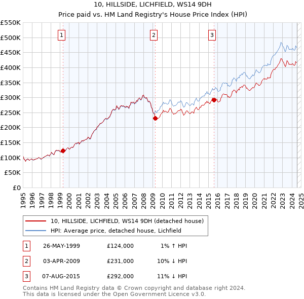 10, HILLSIDE, LICHFIELD, WS14 9DH: Price paid vs HM Land Registry's House Price Index