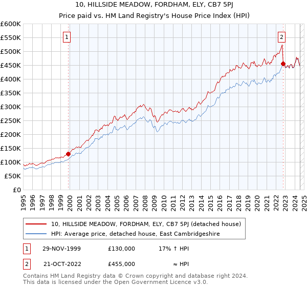 10, HILLSIDE MEADOW, FORDHAM, ELY, CB7 5PJ: Price paid vs HM Land Registry's House Price Index