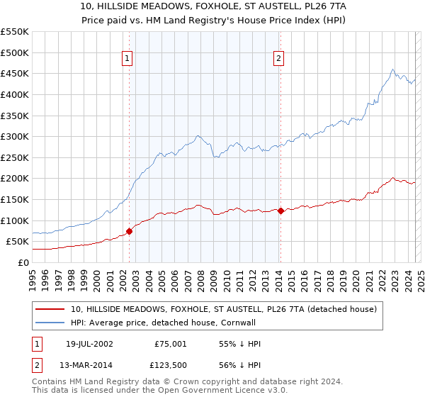 10, HILLSIDE MEADOWS, FOXHOLE, ST AUSTELL, PL26 7TA: Price paid vs HM Land Registry's House Price Index