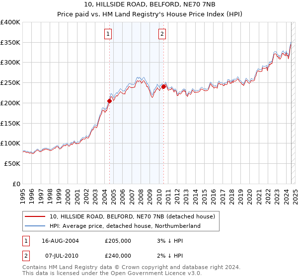 10, HILLSIDE ROAD, BELFORD, NE70 7NB: Price paid vs HM Land Registry's House Price Index