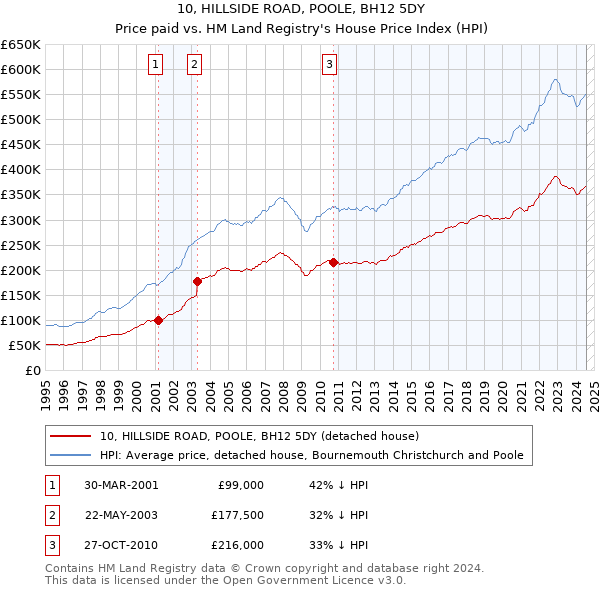 10, HILLSIDE ROAD, POOLE, BH12 5DY: Price paid vs HM Land Registry's House Price Index