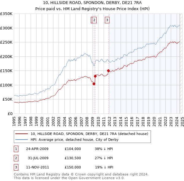 10, HILLSIDE ROAD, SPONDON, DERBY, DE21 7RA: Price paid vs HM Land Registry's House Price Index