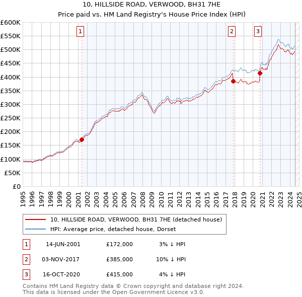 10, HILLSIDE ROAD, VERWOOD, BH31 7HE: Price paid vs HM Land Registry's House Price Index