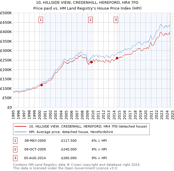 10, HILLSIDE VIEW, CREDENHILL, HEREFORD, HR4 7FD: Price paid vs HM Land Registry's House Price Index