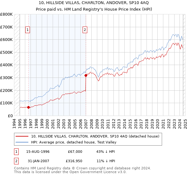 10, HILLSIDE VILLAS, CHARLTON, ANDOVER, SP10 4AQ: Price paid vs HM Land Registry's House Price Index