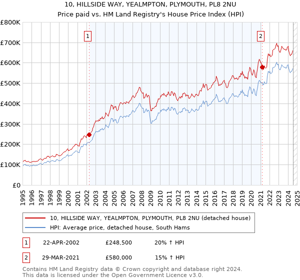 10, HILLSIDE WAY, YEALMPTON, PLYMOUTH, PL8 2NU: Price paid vs HM Land Registry's House Price Index