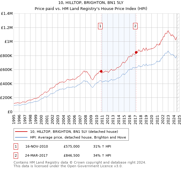 10, HILLTOP, BRIGHTON, BN1 5LY: Price paid vs HM Land Registry's House Price Index