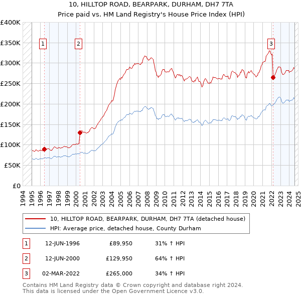 10, HILLTOP ROAD, BEARPARK, DURHAM, DH7 7TA: Price paid vs HM Land Registry's House Price Index