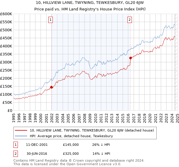 10, HILLVIEW LANE, TWYNING, TEWKESBURY, GL20 6JW: Price paid vs HM Land Registry's House Price Index