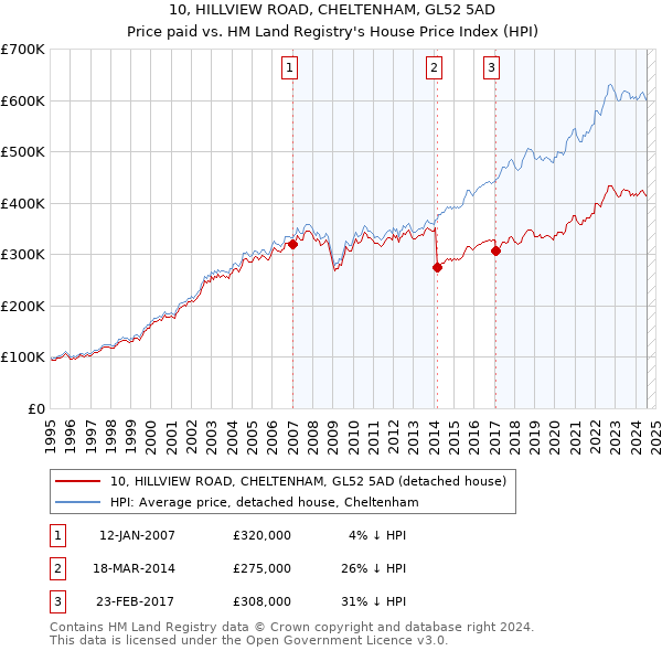 10, HILLVIEW ROAD, CHELTENHAM, GL52 5AD: Price paid vs HM Land Registry's House Price Index