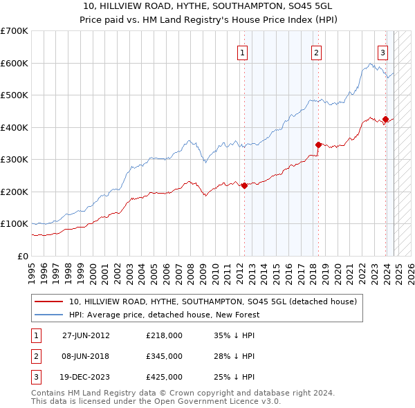 10, HILLVIEW ROAD, HYTHE, SOUTHAMPTON, SO45 5GL: Price paid vs HM Land Registry's House Price Index