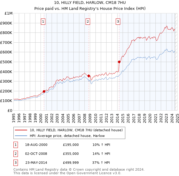 10, HILLY FIELD, HARLOW, CM18 7HU: Price paid vs HM Land Registry's House Price Index