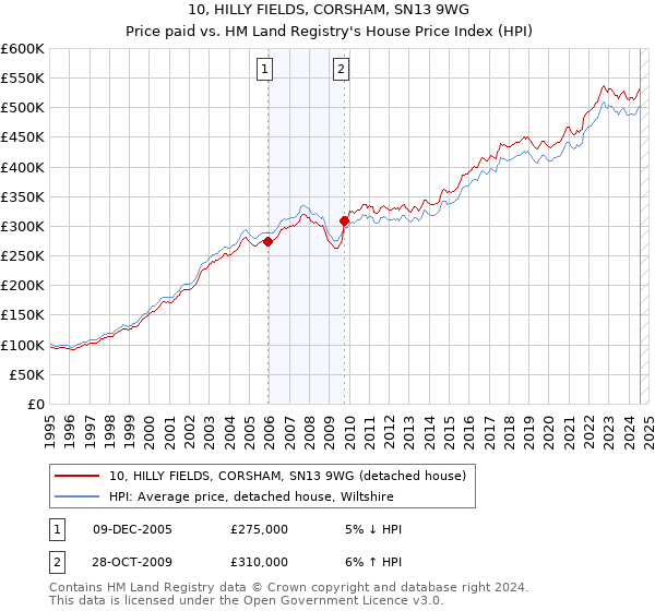 10, HILLY FIELDS, CORSHAM, SN13 9WG: Price paid vs HM Land Registry's House Price Index