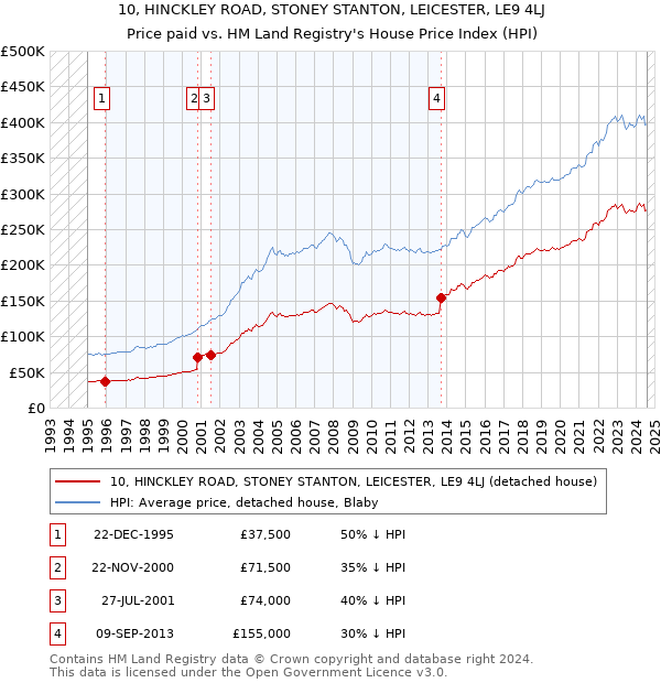 10, HINCKLEY ROAD, STONEY STANTON, LEICESTER, LE9 4LJ: Price paid vs HM Land Registry's House Price Index