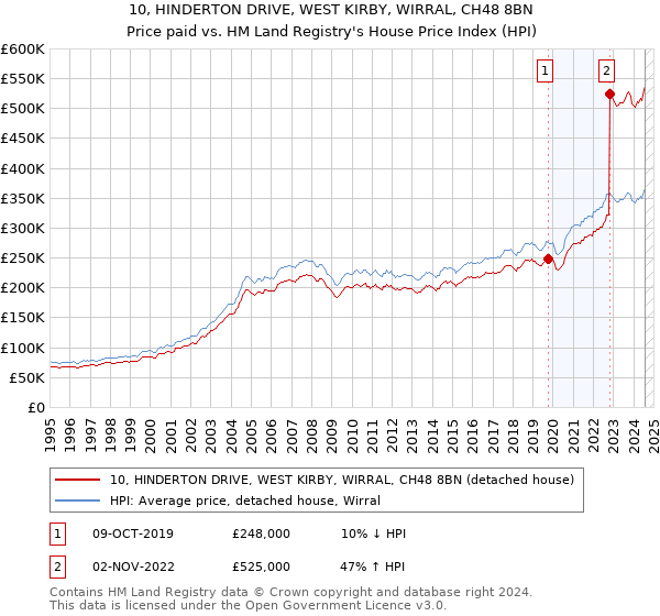 10, HINDERTON DRIVE, WEST KIRBY, WIRRAL, CH48 8BN: Price paid vs HM Land Registry's House Price Index