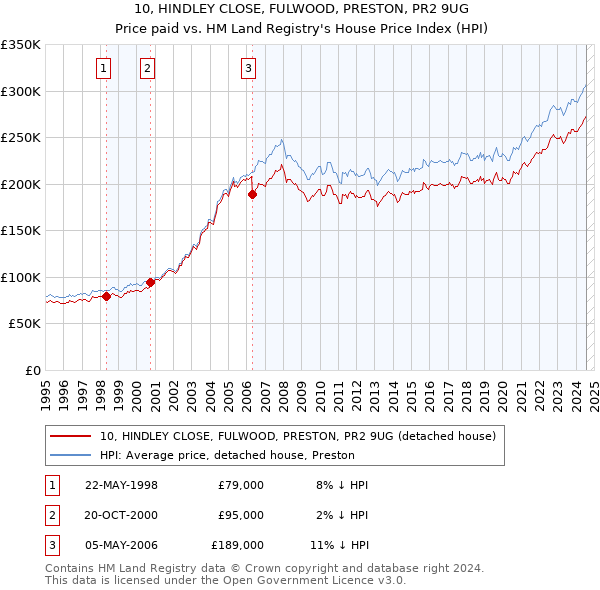 10, HINDLEY CLOSE, FULWOOD, PRESTON, PR2 9UG: Price paid vs HM Land Registry's House Price Index