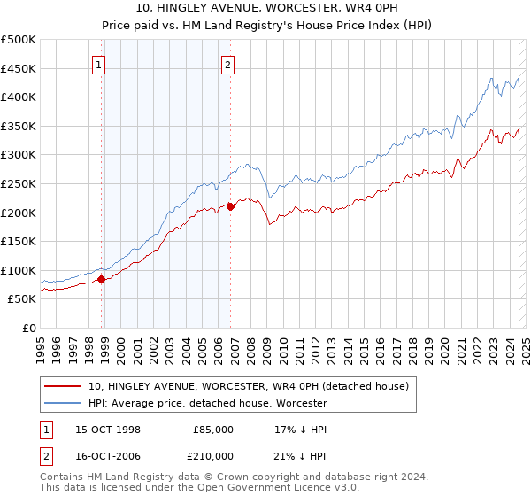 10, HINGLEY AVENUE, WORCESTER, WR4 0PH: Price paid vs HM Land Registry's House Price Index