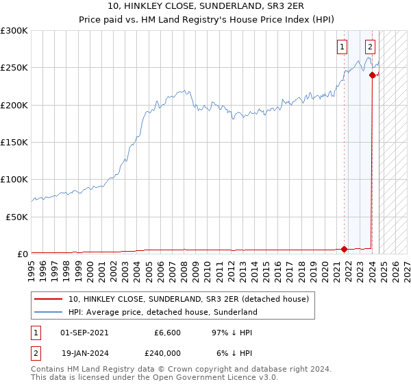 10, HINKLEY CLOSE, SUNDERLAND, SR3 2ER: Price paid vs HM Land Registry's House Price Index