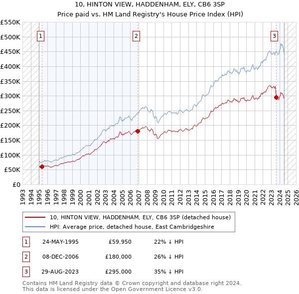 10, HINTON VIEW, HADDENHAM, ELY, CB6 3SP: Price paid vs HM Land Registry's House Price Index