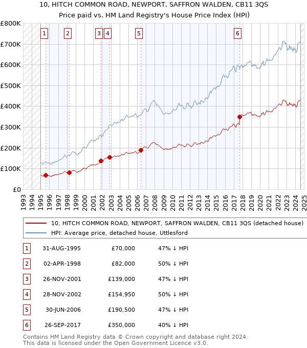 10, HITCH COMMON ROAD, NEWPORT, SAFFRON WALDEN, CB11 3QS: Price paid vs HM Land Registry's House Price Index