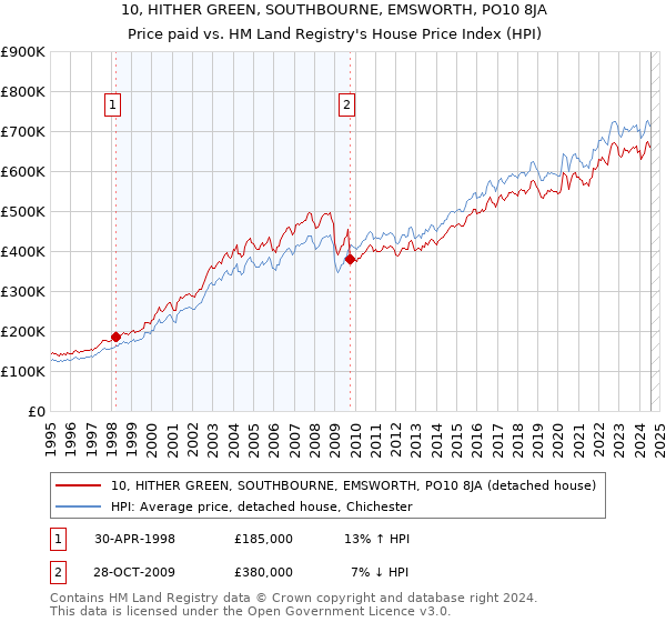 10, HITHER GREEN, SOUTHBOURNE, EMSWORTH, PO10 8JA: Price paid vs HM Land Registry's House Price Index