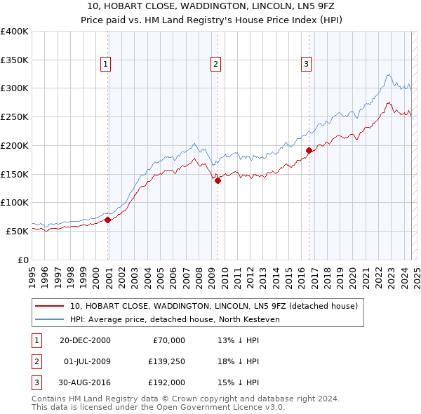 10, HOBART CLOSE, WADDINGTON, LINCOLN, LN5 9FZ: Price paid vs HM Land Registry's House Price Index