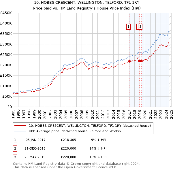 10, HOBBS CRESCENT, WELLINGTON, TELFORD, TF1 1RY: Price paid vs HM Land Registry's House Price Index