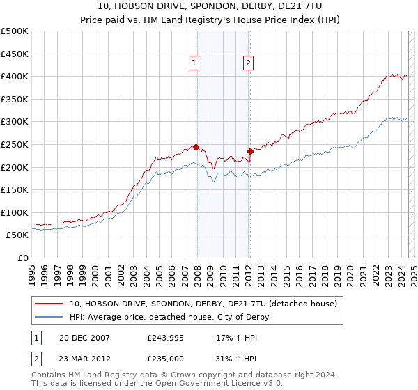 10, HOBSON DRIVE, SPONDON, DERBY, DE21 7TU: Price paid vs HM Land Registry's House Price Index