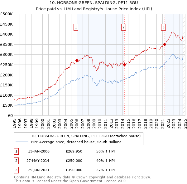 10, HOBSONS GREEN, SPALDING, PE11 3GU: Price paid vs HM Land Registry's House Price Index