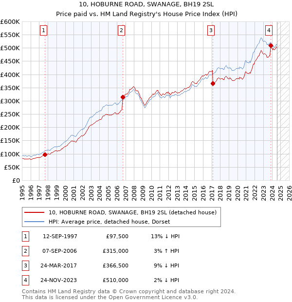 10, HOBURNE ROAD, SWANAGE, BH19 2SL: Price paid vs HM Land Registry's House Price Index