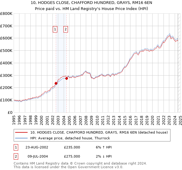 10, HODGES CLOSE, CHAFFORD HUNDRED, GRAYS, RM16 6EN: Price paid vs HM Land Registry's House Price Index