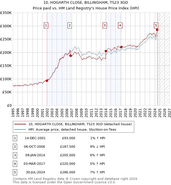 10, HOGARTH CLOSE, BILLINGHAM, TS23 3GD: Price paid vs HM Land Registry's House Price Index