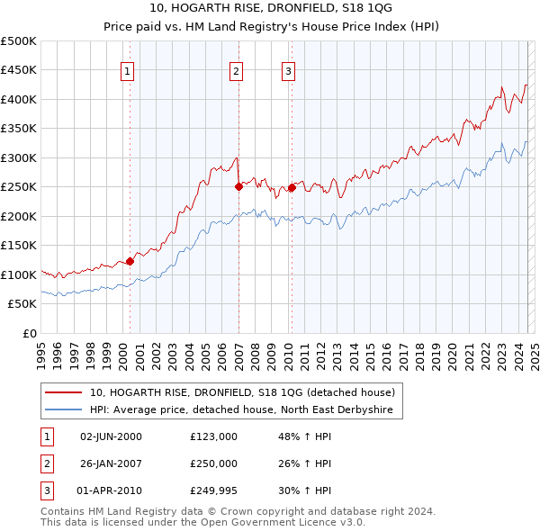 10, HOGARTH RISE, DRONFIELD, S18 1QG: Price paid vs HM Land Registry's House Price Index