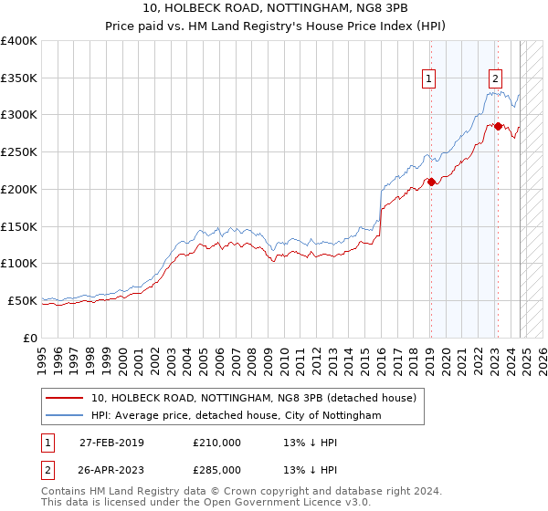 10, HOLBECK ROAD, NOTTINGHAM, NG8 3PB: Price paid vs HM Land Registry's House Price Index