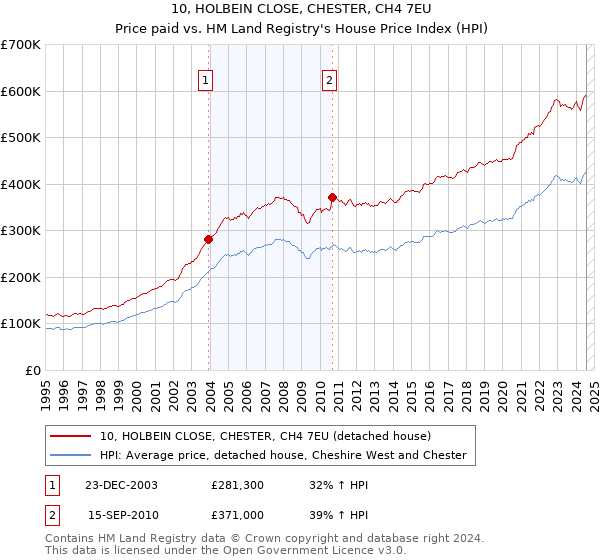 10, HOLBEIN CLOSE, CHESTER, CH4 7EU: Price paid vs HM Land Registry's House Price Index