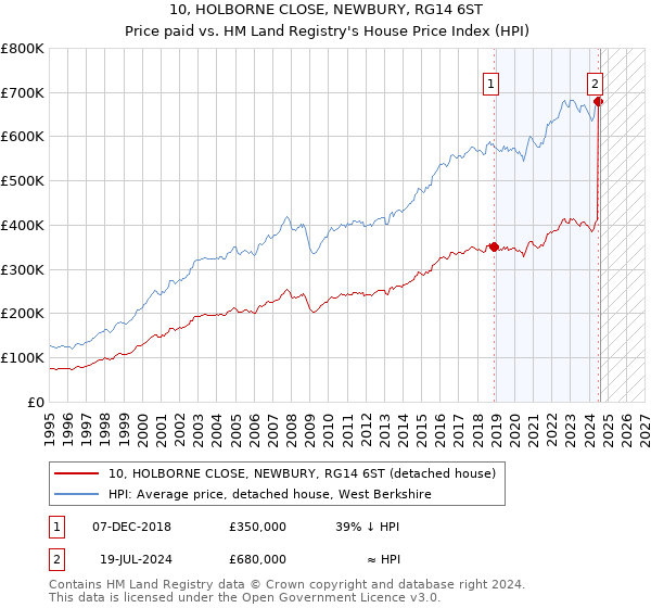 10, HOLBORNE CLOSE, NEWBURY, RG14 6ST: Price paid vs HM Land Registry's House Price Index