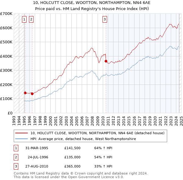 10, HOLCUTT CLOSE, WOOTTON, NORTHAMPTON, NN4 6AE: Price paid vs HM Land Registry's House Price Index