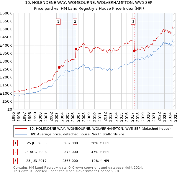 10, HOLENDENE WAY, WOMBOURNE, WOLVERHAMPTON, WV5 8EP: Price paid vs HM Land Registry's House Price Index