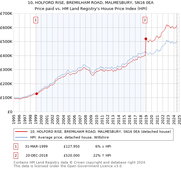 10, HOLFORD RISE, BREMILHAM ROAD, MALMESBURY, SN16 0EA: Price paid vs HM Land Registry's House Price Index