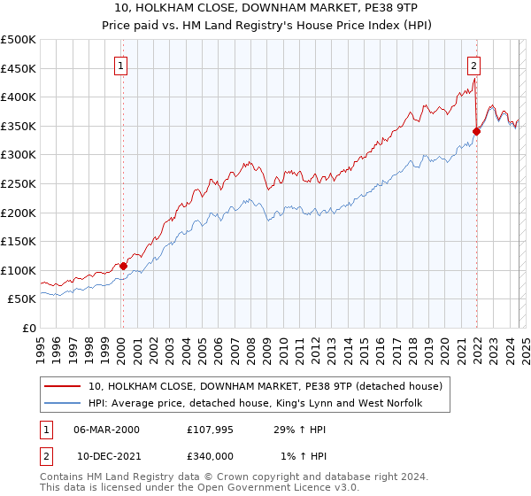 10, HOLKHAM CLOSE, DOWNHAM MARKET, PE38 9TP: Price paid vs HM Land Registry's House Price Index