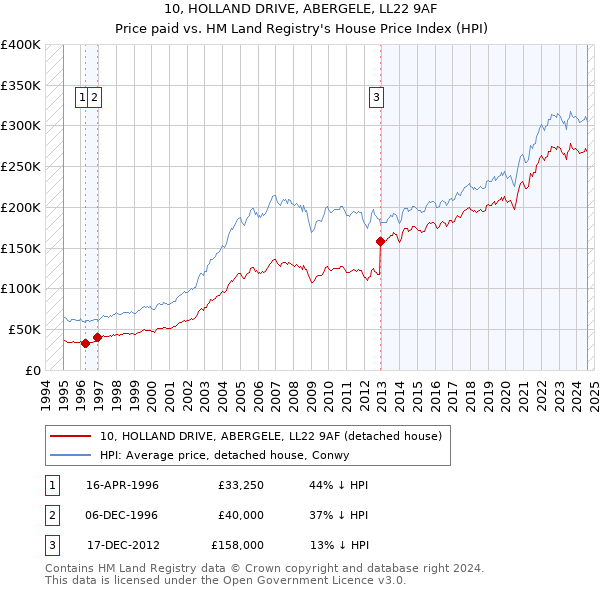 10, HOLLAND DRIVE, ABERGELE, LL22 9AF: Price paid vs HM Land Registry's House Price Index