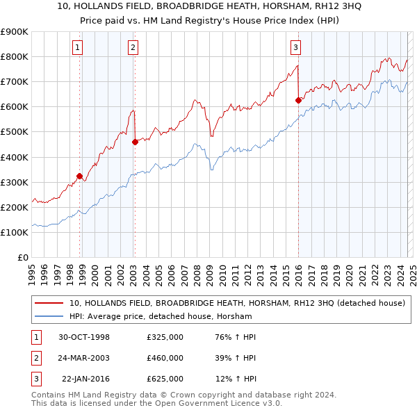 10, HOLLANDS FIELD, BROADBRIDGE HEATH, HORSHAM, RH12 3HQ: Price paid vs HM Land Registry's House Price Index