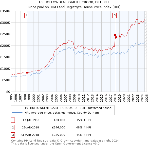 10, HOLLOWDENE GARTH, CROOK, DL15 8LT: Price paid vs HM Land Registry's House Price Index