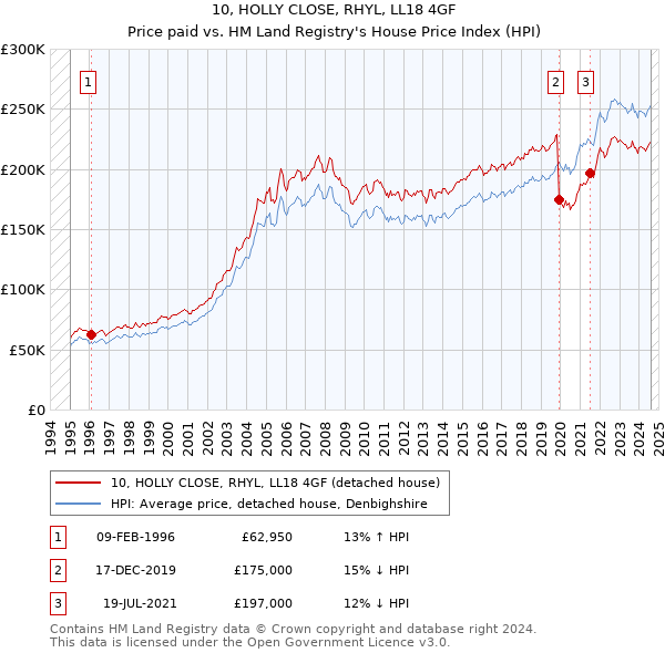 10, HOLLY CLOSE, RHYL, LL18 4GF: Price paid vs HM Land Registry's House Price Index