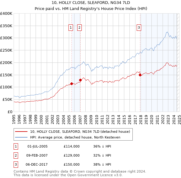 10, HOLLY CLOSE, SLEAFORD, NG34 7LD: Price paid vs HM Land Registry's House Price Index