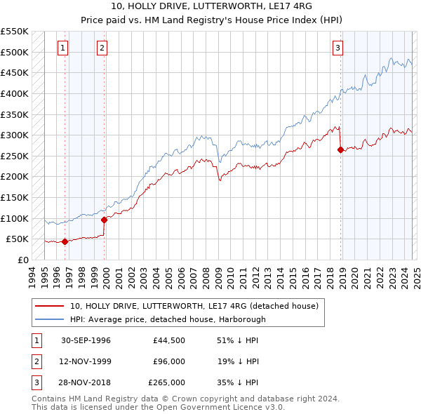 10, HOLLY DRIVE, LUTTERWORTH, LE17 4RG: Price paid vs HM Land Registry's House Price Index