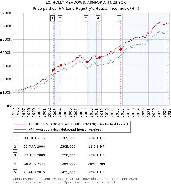 10, HOLLY MEADOWS, ASHFORD, TN23 3QR: Price paid vs HM Land Registry's House Price Index