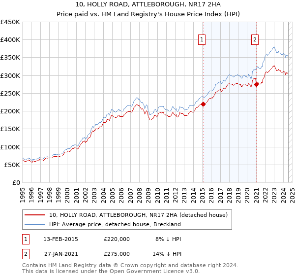 10, HOLLY ROAD, ATTLEBOROUGH, NR17 2HA: Price paid vs HM Land Registry's House Price Index