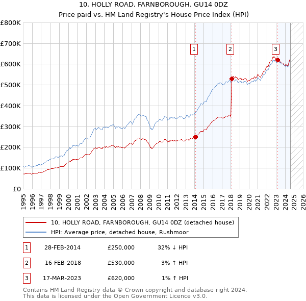 10, HOLLY ROAD, FARNBOROUGH, GU14 0DZ: Price paid vs HM Land Registry's House Price Index